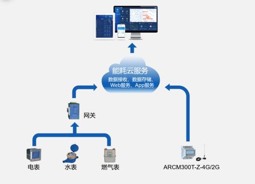 能耗监测云平台 安科瑞能耗监管云平台 Acrel5000Cloud