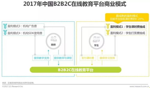 2017年中国b2b2c在线教育平台行业研究报告