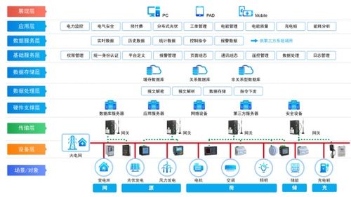 多功能电子厂房能效管理平台 工厂能源管理体系的数据后盾