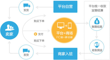 商城网站b2b2c_多用户商城开发_成都多用户网上商城建设-成都创新互联