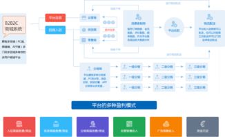b2b2c商城系统 支持 商家入驻 平台自营 ,助您打造企业级商城