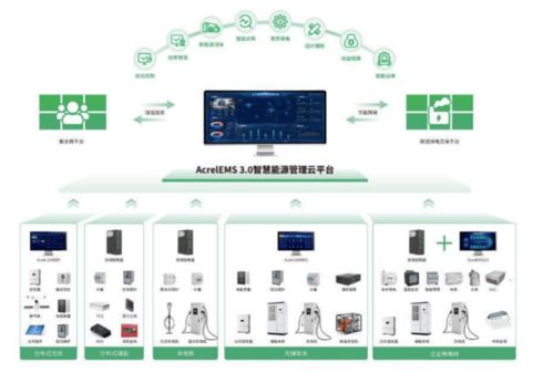 微电网 碳中和 安科瑞能源解决方案助力工厂零碳实践