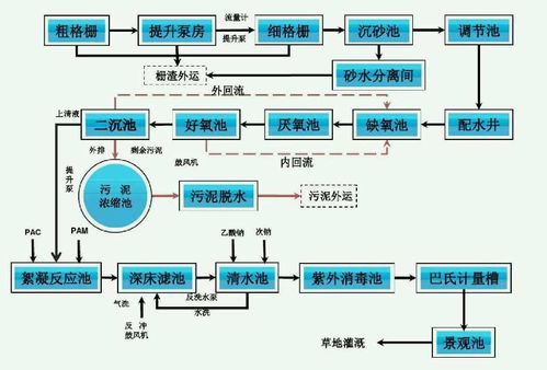 改良a2o工艺流程图详细介绍 厂家分享